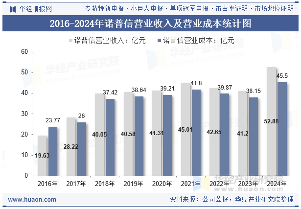 2016-2024年诺普信营业收入及营业成本统计图