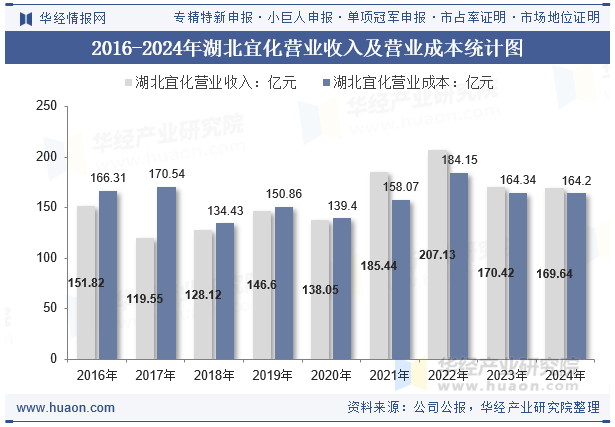 2016-2024年湖北宜化营业收入及营业成本统计图