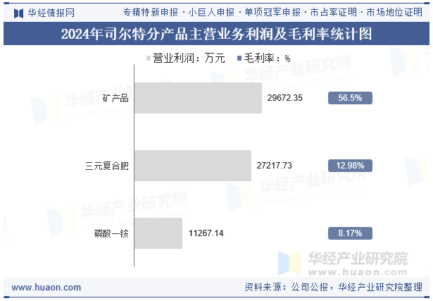 2024年司尔特分产品主营业务利润及毛利率统计图