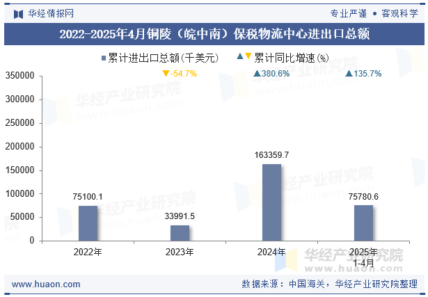 2022-2025年4月铜陵（皖中南）保税物流中心进出口总额