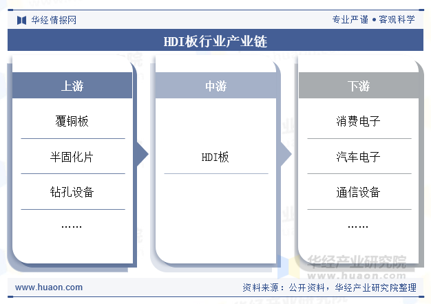 HDI板行业产业链