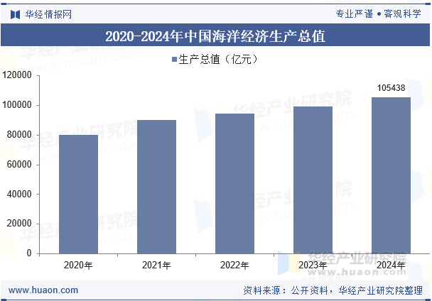 2020-2024年中国海洋经济生产总值