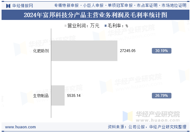 2024年富邦科技分产品主营业务利润及毛利率统计图