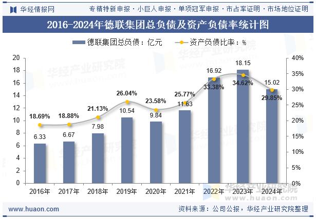 2016-2024年德联集团总负债及资产负债率统计图