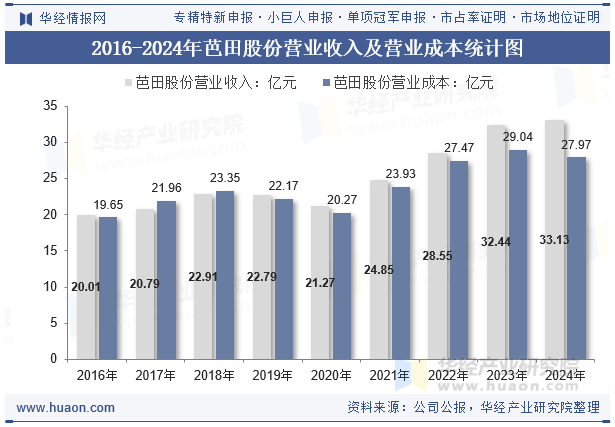 2016-2024年芭田股份营业收入及营业成本统计图