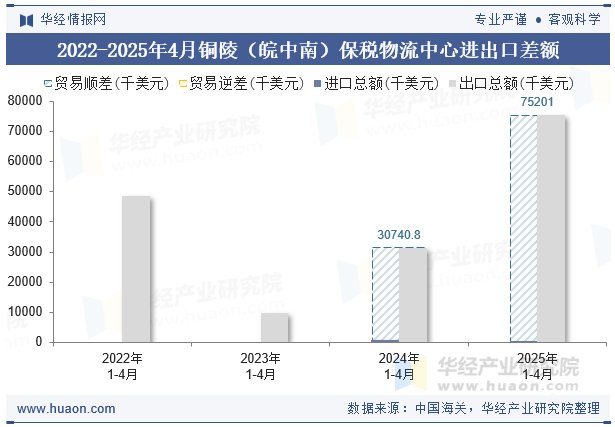 2022-2025年4月铜陵（皖中南）保税物流中心进出口差额