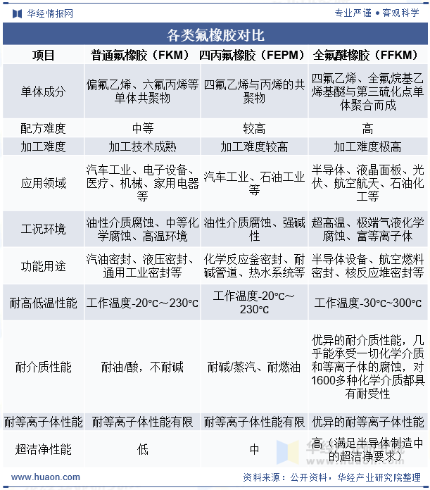 各类氟橡胶对比