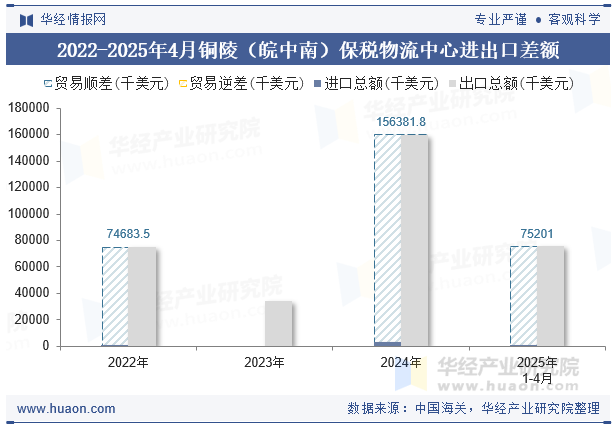 2022-2025年4月铜陵（皖中南）保税物流中心进出口差额