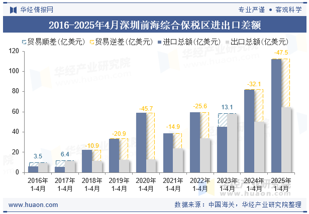 2016-2025年4月深圳前海综合保税区进出口差额
