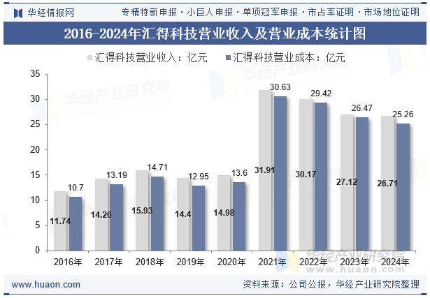 2016-2024年汇得科技营业收入及营业成本统计图