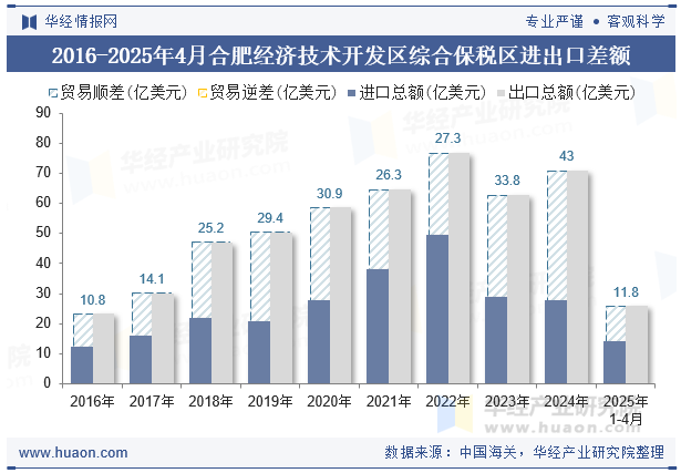 2016-2025年4月合肥经济技术开发区综合保税区进出口差额