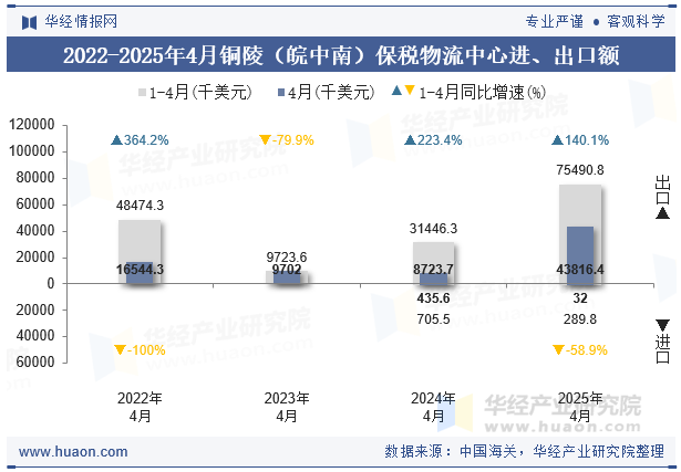 2022-2025年4月铜陵（皖中南）保税物流中心进、出口额
