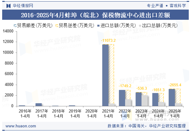 2016-2025年4月蚌埠（皖北）保税物流中心进出口差额