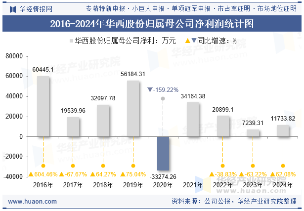 2016-2024年华西股份归属母公司净利润统计图