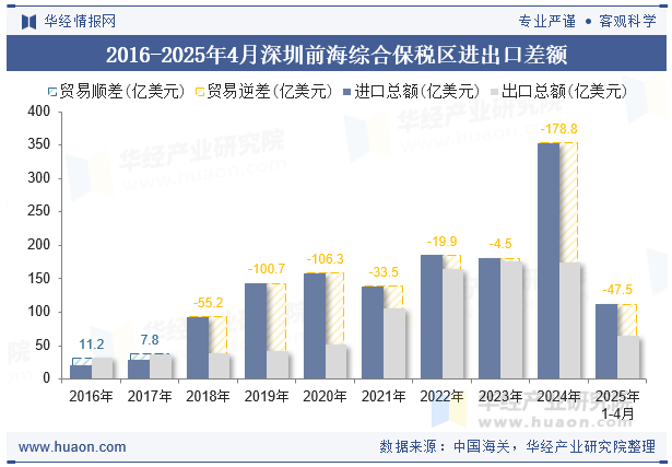 2016-2025年4月深圳前海综合保税区进出口差额