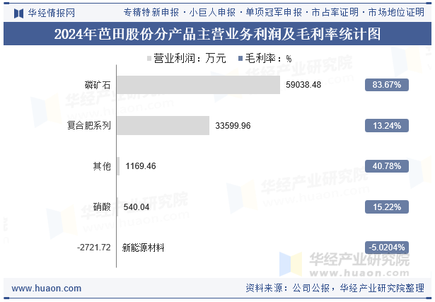 2024年芭田股份分产品主营业务利润及毛利率统计图