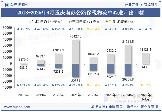 2018-2025年4月重庆南彭公路保税物流中心进、出口额