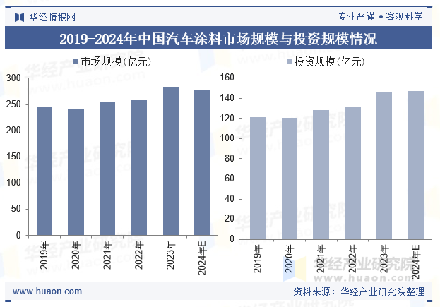 2019-2024年中国汽车涂料市场规模与投资规模情况