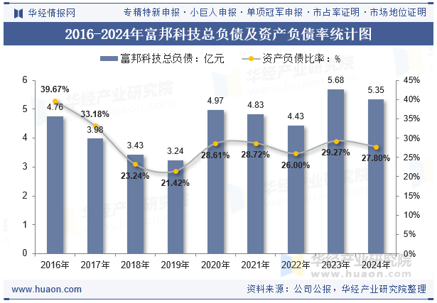 2016-2024年富邦科技总负债及资产负债率统计图