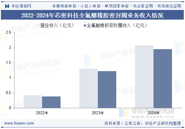 2022-2024年芯密科技全氟醚橡胶密封圈业务收入情况