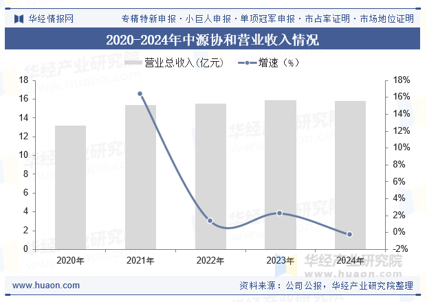 2020-2024年中源协和营业收入情况