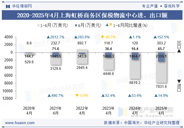 2020-2025年4月上海虹桥商务区保税物流中心进、出口额