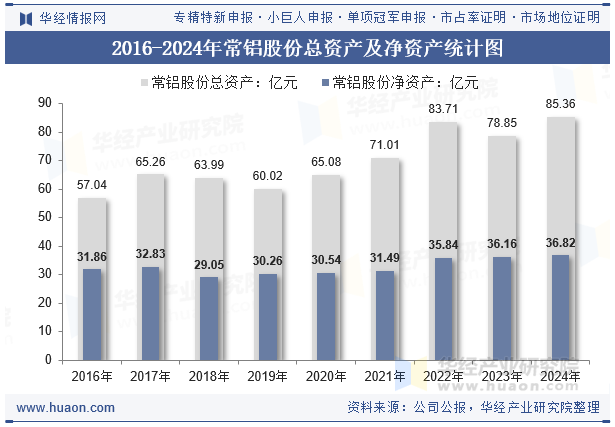 2016-2024年常铝股份总资产及净资产统计图