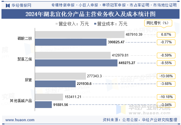 2024年湖北宜化分产品主营业务收入及成本统计图
