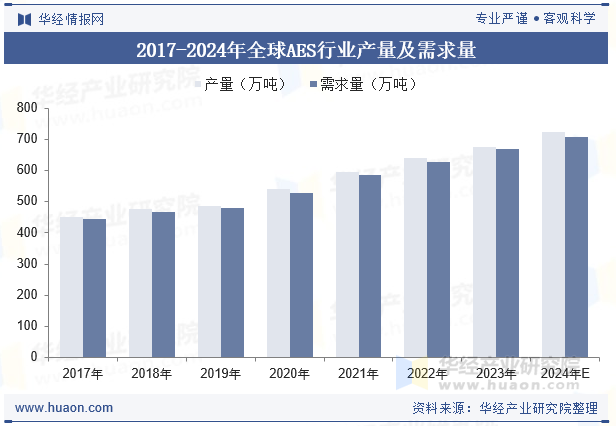 2017-2024年全球AES行业产量及需求量