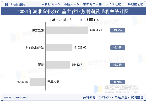 2024年湖北宜化分产品主营业务利润及毛利率统计图