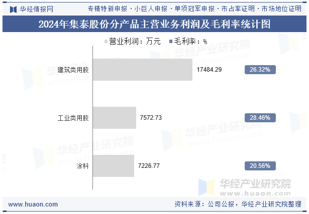 2024年集泰股份分产品主营业务利润及毛利率统计图