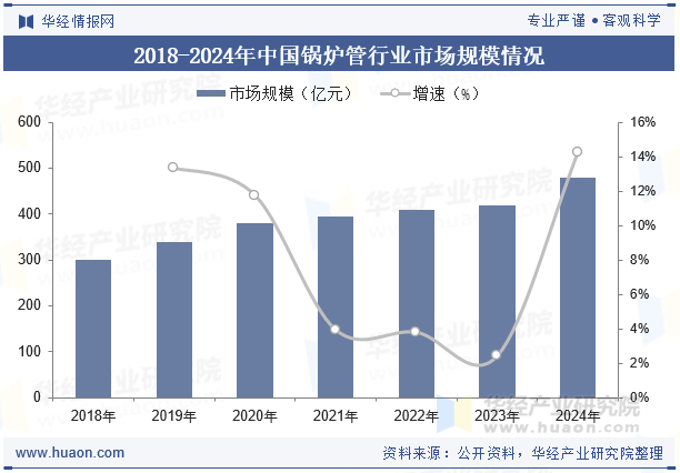 2018-2024年中国锅炉管行业市场规模情况