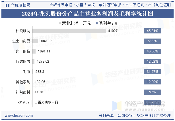 2024年龙头股份分产品主营业务利润及毛利率统计图