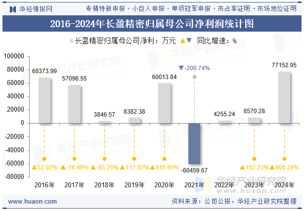 2016-2024年长盈精密归属母公司净利润统计图