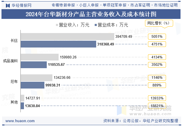 2024年台华新材分产品主营业务收入及成本统计图