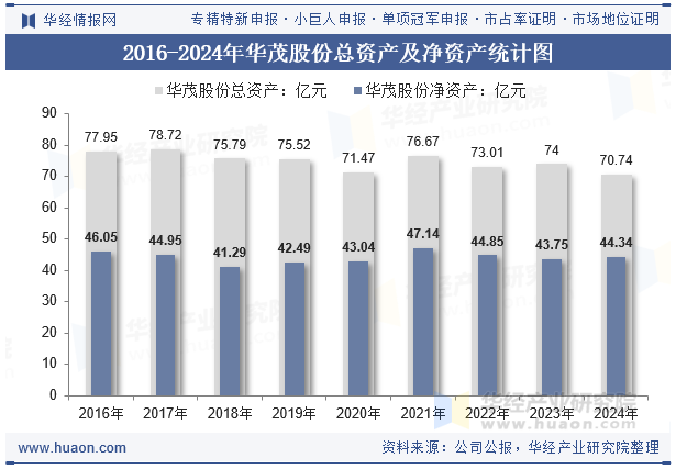 2016-2024年华茂股份总资产及净资产统计图