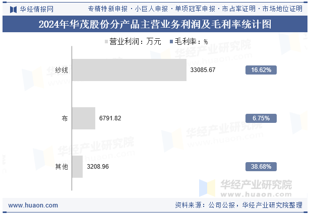 2024年华茂股份分产品主营业务利润及毛利率统计图
