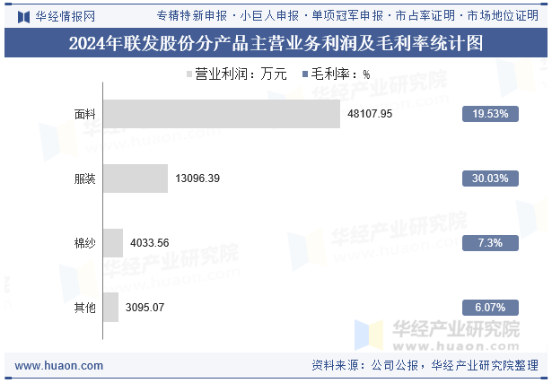 2024年联发股份分产品主营业务利润及毛利率统计图