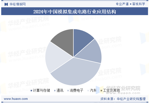 2024年中国模拟集成电路行业应用结构