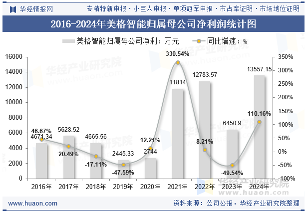 2016-2024年美格智能归属母公司净利润统计图