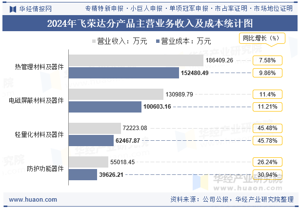 2024年飞荣达分产品主营业务收入及成本统计图