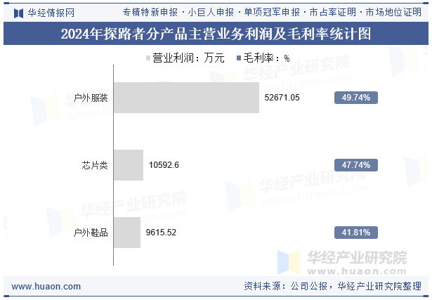 2024年探路者分产品主营业务利润及毛利率统计图