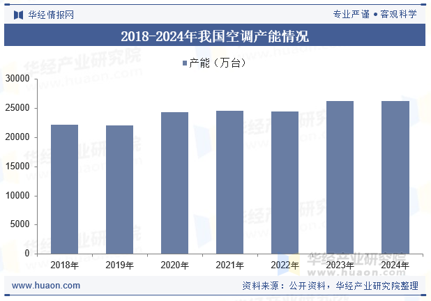 2018-2024年我国空调产能情况