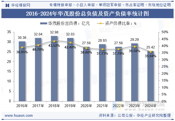 2016-2024年华茂股份总负债及资产负债率统计图