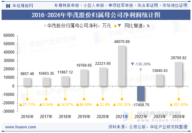 2016-2024年华茂股份归属母公司净利润统计图