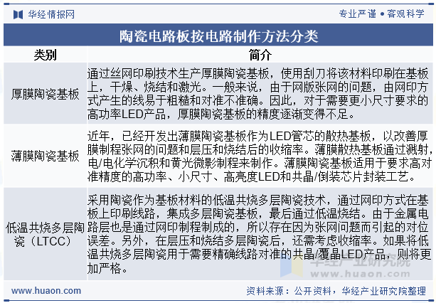 陶瓷电路板按电路制作方法分类