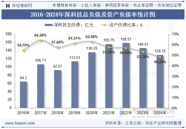 2016-2024年深科技总负债及资产负债率统计图