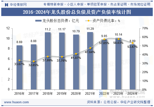 2016-2024年龙头股份总负债及资产负债率统计图