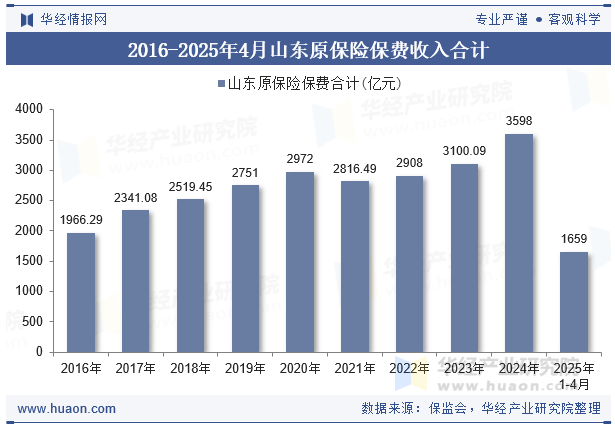 2016-2025年4月山东原保险保费收入合计