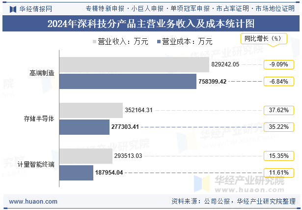 2024年深科技分产品主营业务收入及成本统计图
